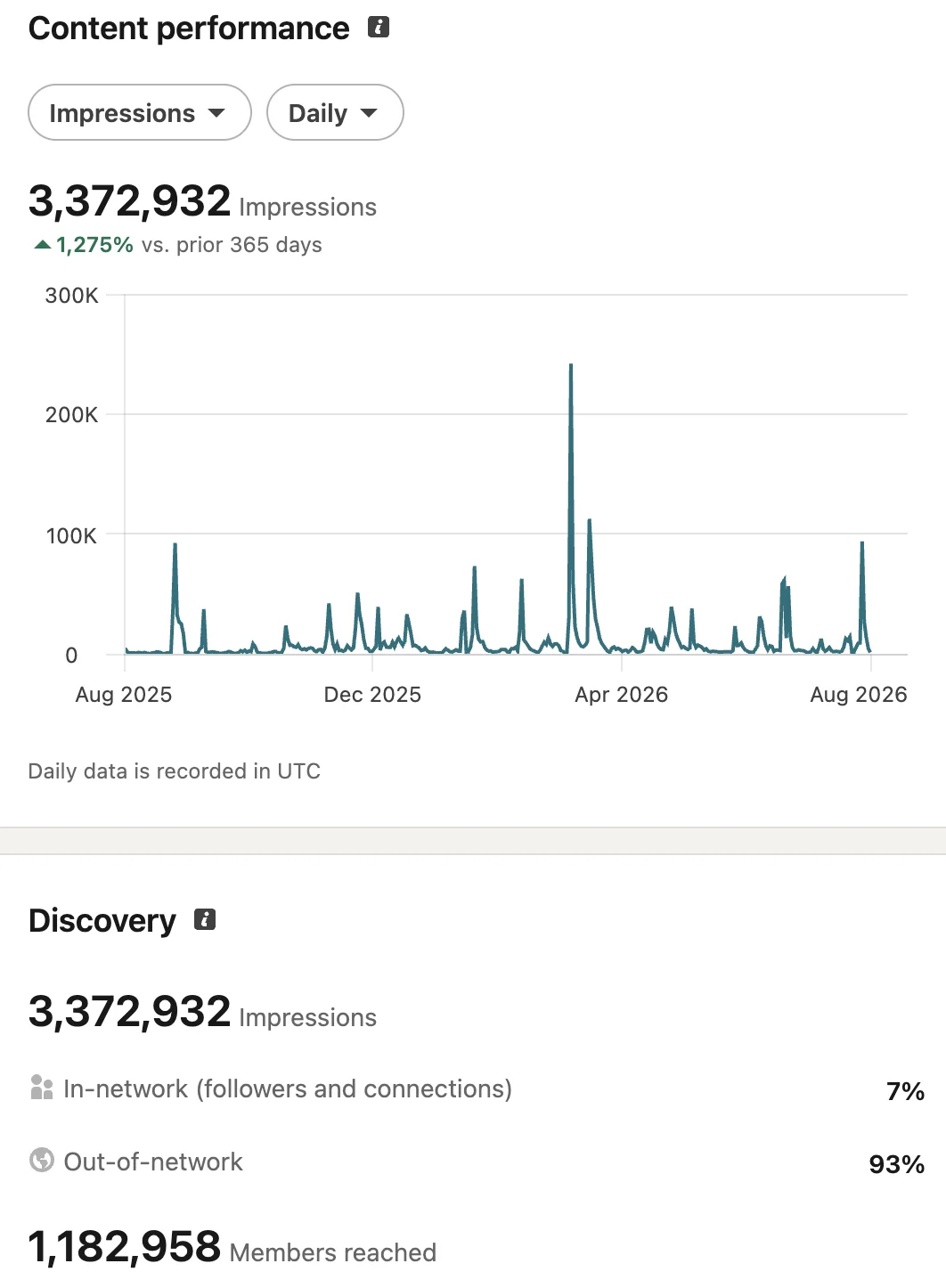 LinkedIn analytics: 3,372,932 impressions in one year, 1,182,958 members reached, 93% out of network