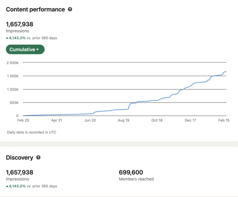 LinkedIn analytics: 365 day chart climbing to 1,657,938 impressions