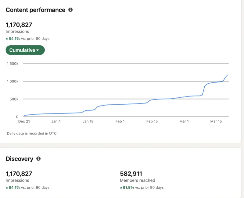 LinkedIn analytics: 90 day chart to 1,170,827 impressions