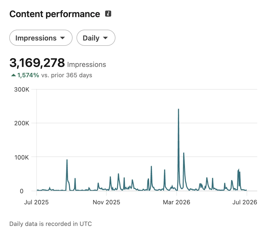 LinkedIn analytics: 3,169,278 impressions in a year of daily spikes, up 1,574%