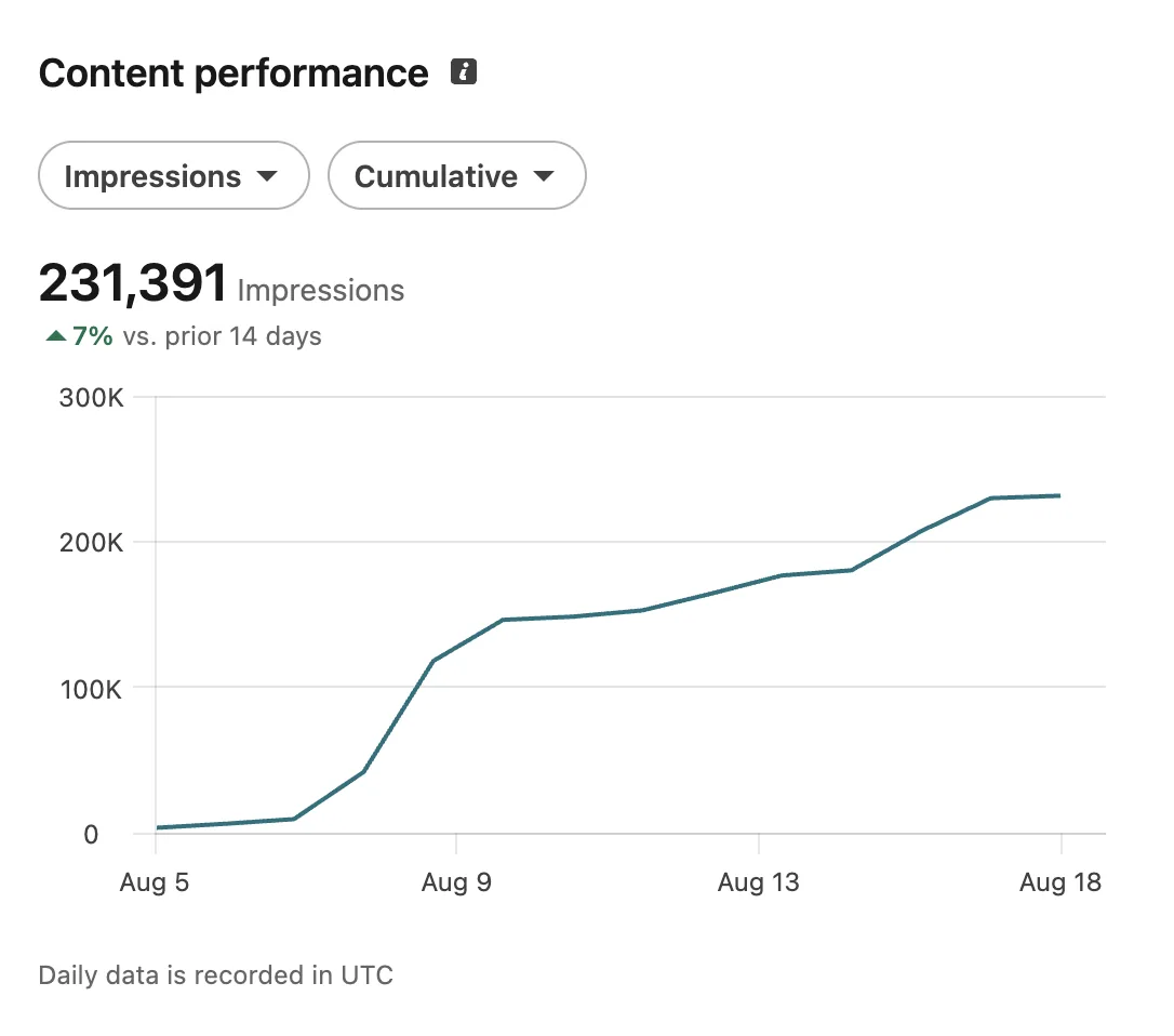 LinkedIn analytics: 231,391 impressions over 14 days, cumulative, up 7% on the previous 14 days