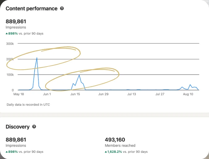 LinkedIn analytics: 889,861 impressions over 90 days, 493,160 members reached, up 898 percent