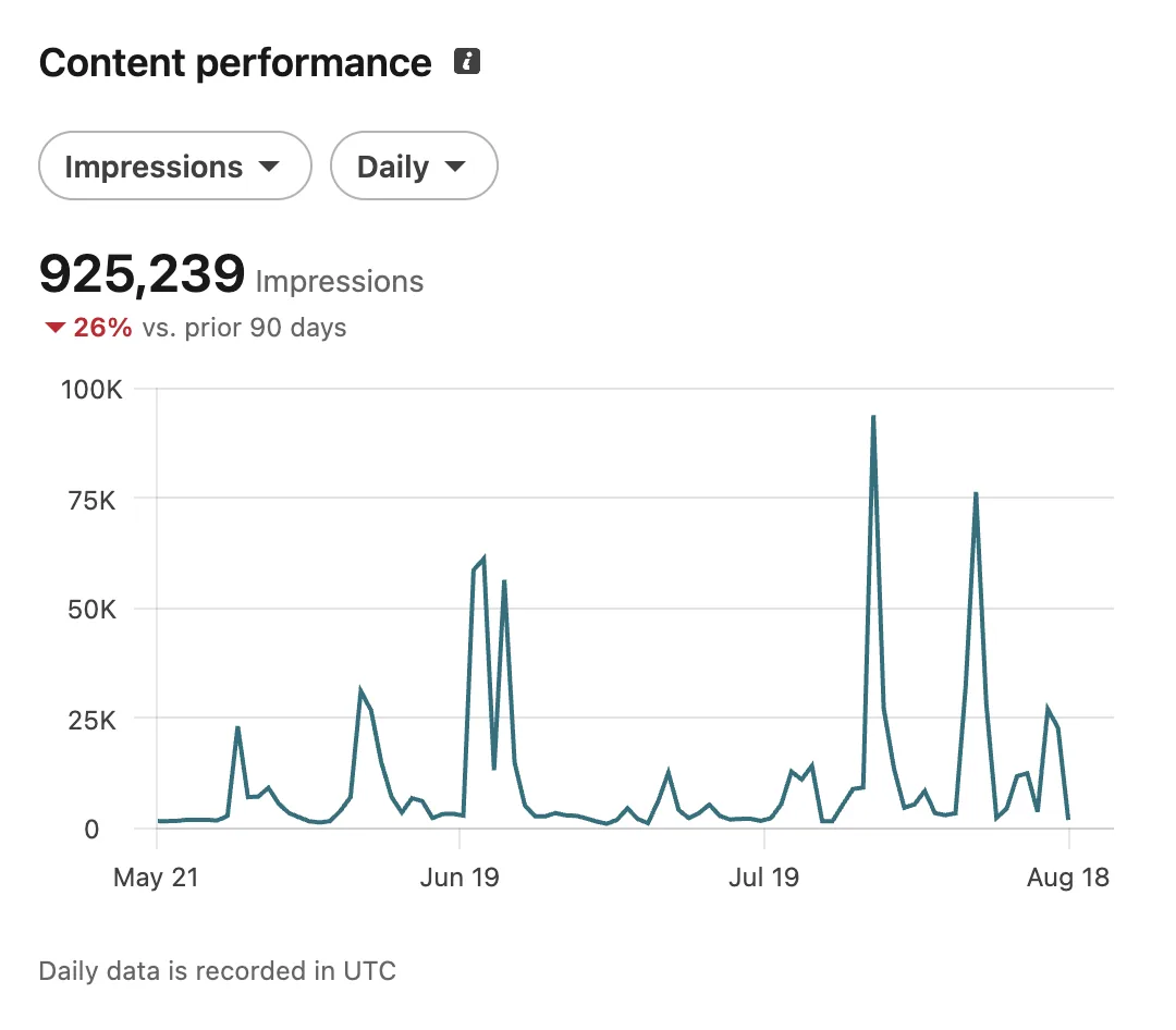 LinkedIn analytics: 925,239 impressions across 90 days of daily spikes