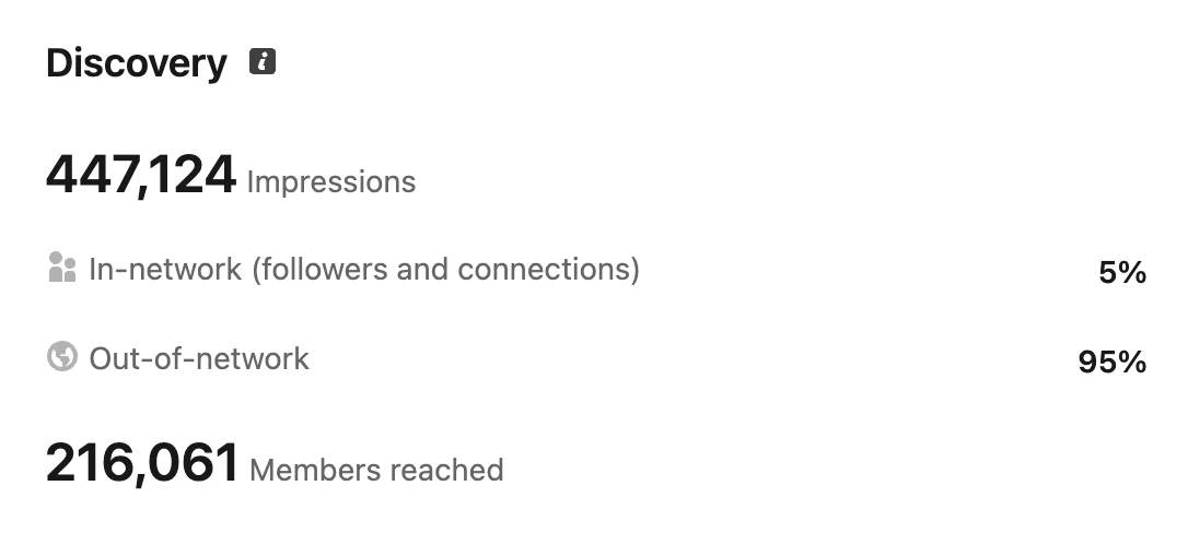 LinkedIn discovery: 447,124 impressions, 5% in-network, 95% out-of-network, 216,061 members reached