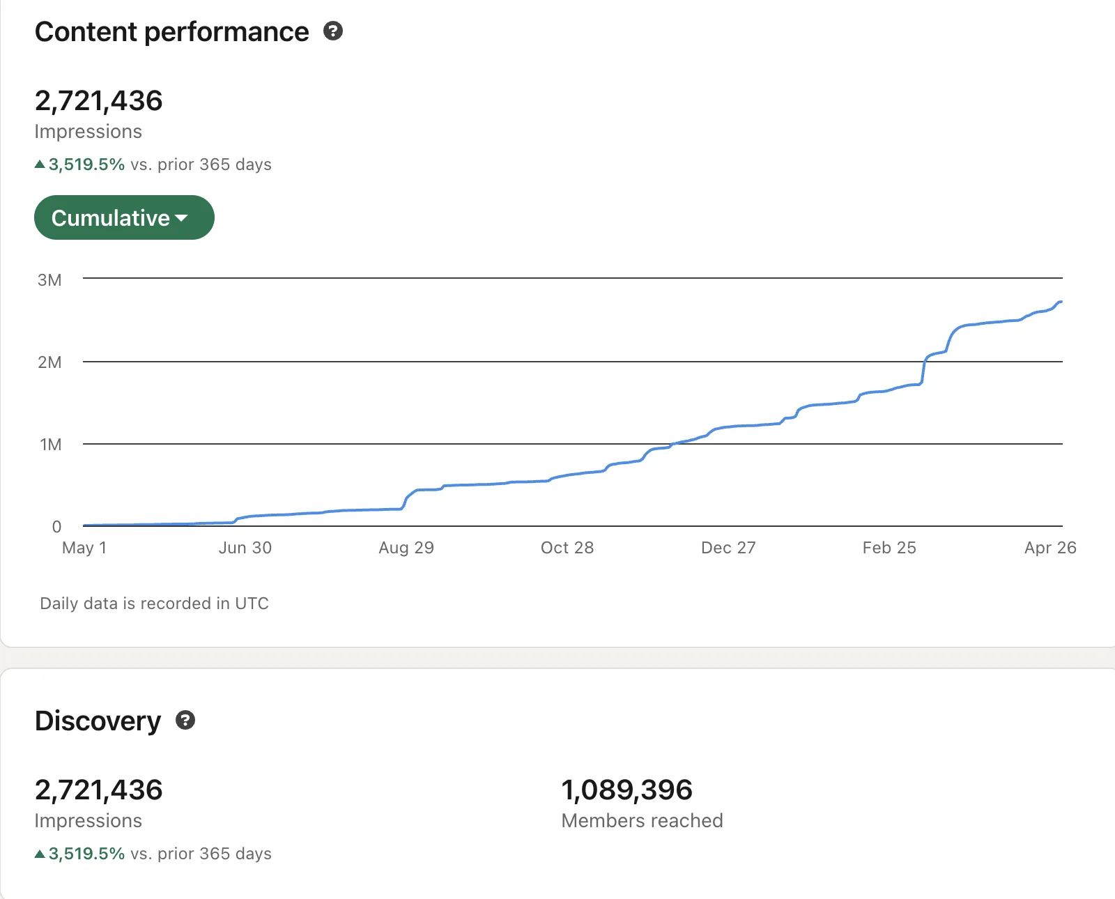 LinkedIn analytics: 2,721,436 impressions in 365 days, 1,089,396 members reached, up 3,519.5%