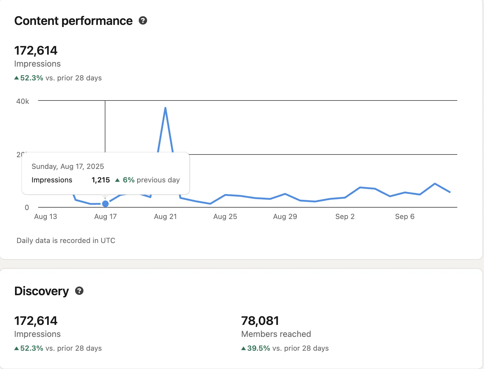 LinkedIn analytics for another client: 172,614 impressions and 78,081 members reached over 28 days