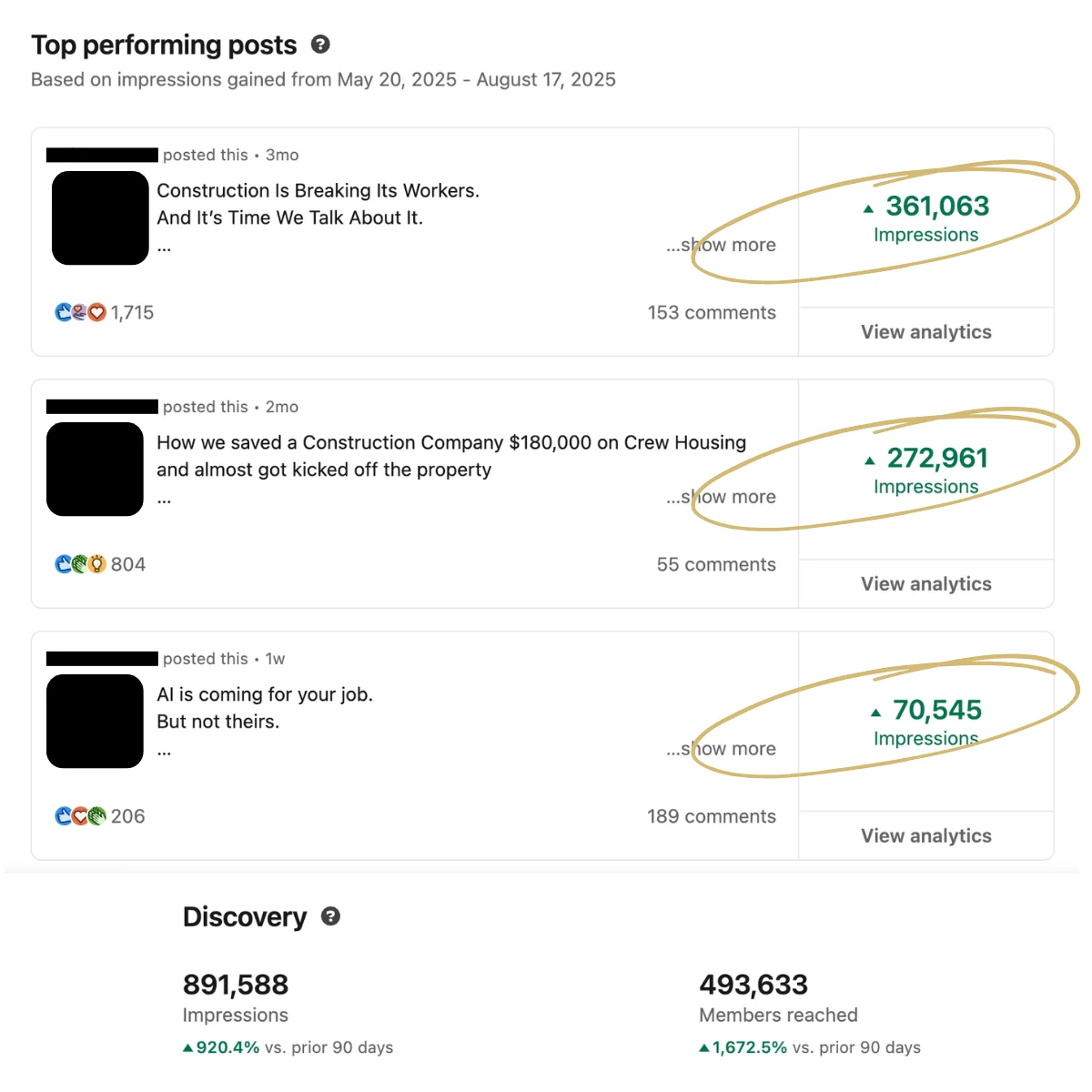 Top performing posts: 361,063, 272,961 and 70,545 views